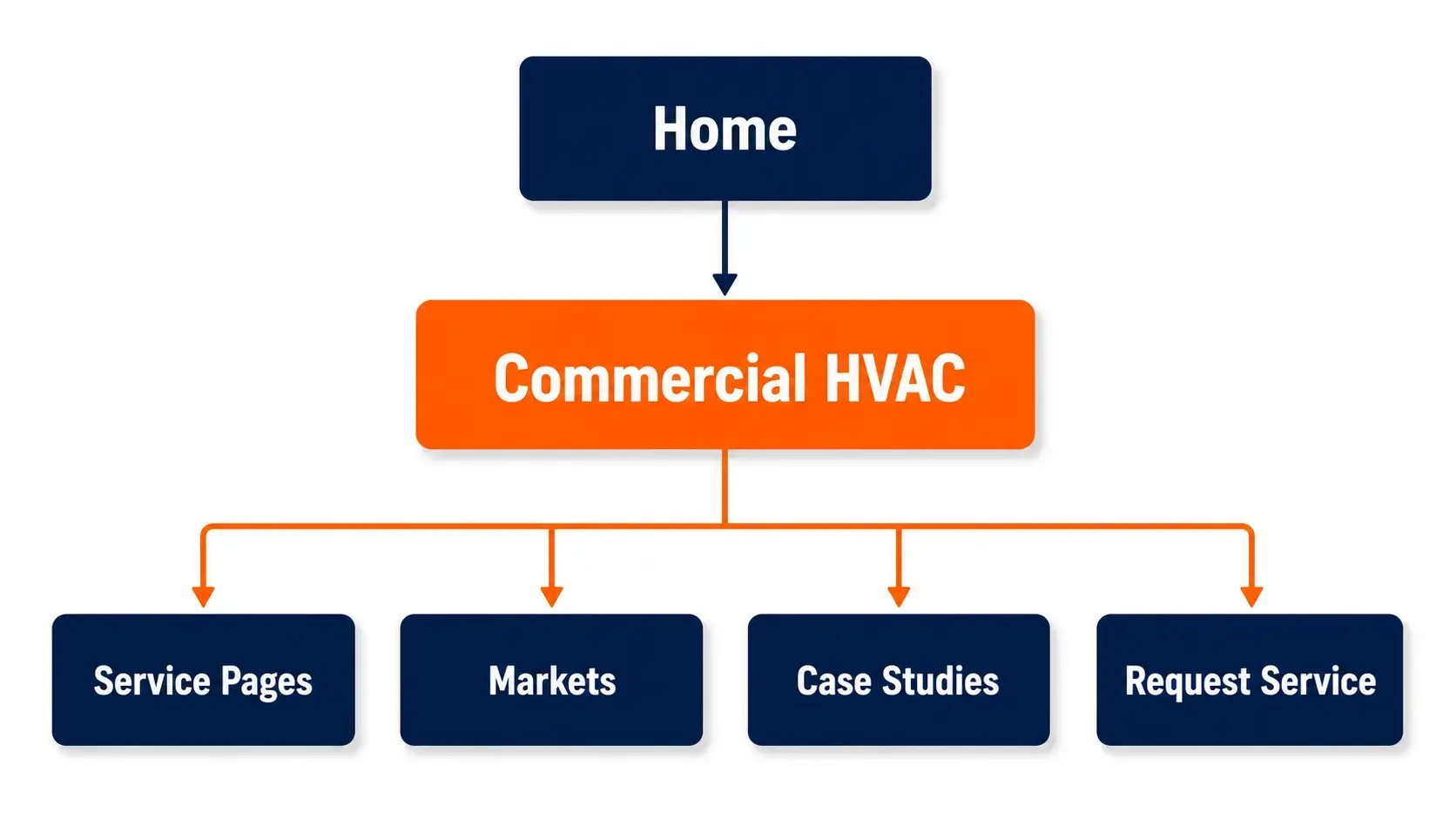Connected commercial HVAC marketing structure for tracking buyer paths
