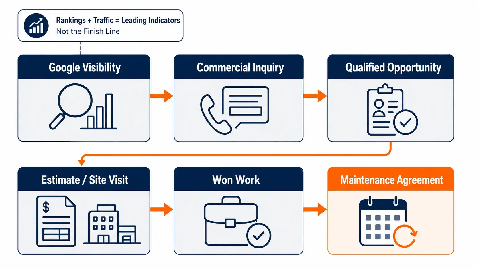 How Do I Track HVAC Marketing ROI Across Every Channel?